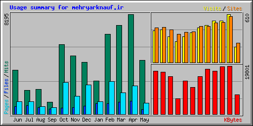 Usage summary for mehryarknauf.ir